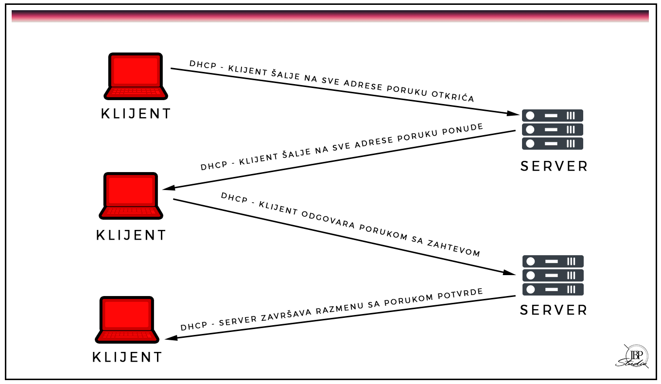 DHCP