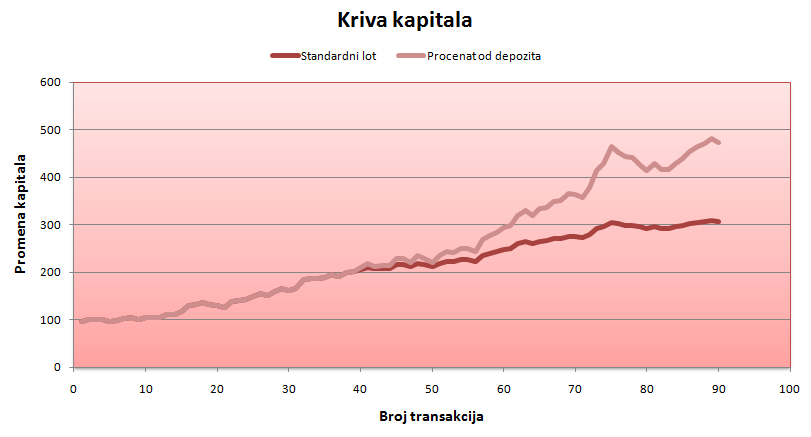 Grafikon 7